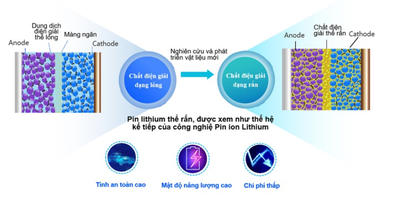 Công nghệ BESS phát triển vượt bậc nhờ Semi-Solid Công nghệ BESS phát triển vượt bậc nhờ Semi-Solid