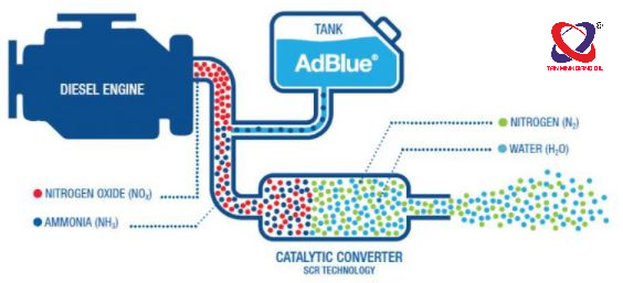 Cơ chế hoạt động của dung dịch xử lý khí thải AdBlue Cơ chế hoạt động của dung dịch xử lý khí thải AdBlue
