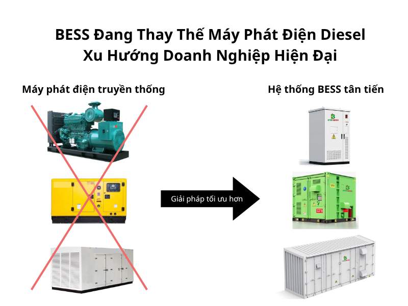 Hệ thống lưu trữ BESS đang thay thế nguồn năng lượng từ máy phát điện truyền thống Hệ thống lưu trữ BESS đang thay thế nguồn năng lượng từ máy phát điện truyền thống