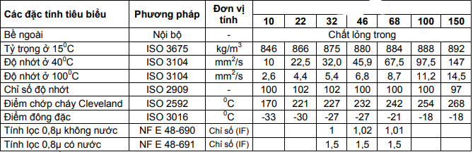 Đặc Tính Dầu Thủy Lực Đặc Tính Dầu Thủy Lực
