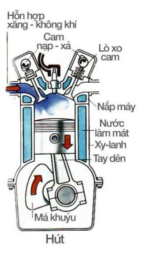 Vòng quay động cơ 4 kỳ: Kỳ 1 - Nạp Vòng quay động cơ 4 kỳ: Kỳ 1 - Nạp