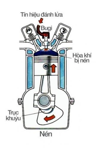 Vòng quay động cơ 4 kỳ: Kỳ 2 - Nén Vòng quay động cơ 4 kỳ: Kỳ 2 - Nén
