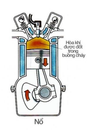Vòng quay động cơ 4 kỳ: Kỳ 3 - Nổ Vòng quay động cơ 4 kỳ: Kỳ 3 - Nổ