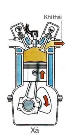 Vòng quay động cơ 4 kỳ: Kỳ 4 - Xả Vòng quay động cơ 4 kỳ: Kỳ 4 - Xả