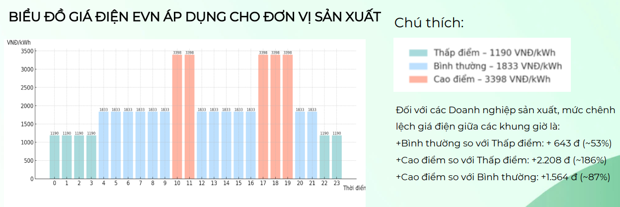 Biểu đồ chênh lệch giá điện EVN theo khung giờ áp dụng cho đơn vị sản xuất Biểu đồ chênh lệch giá điện EVN theo khung giờ áp dụng cho đơn vị sản xuất