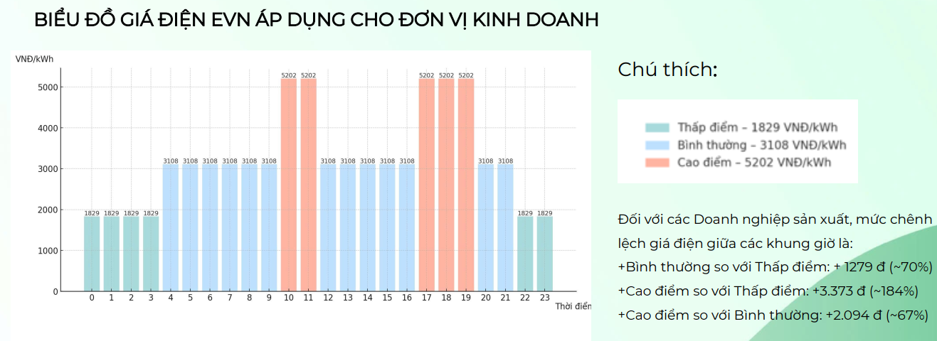 Chênh lệch giá điện EVN theo khung giờ áp dụng cho đơn vị kinh doanh Chênh lệch giá điện EVN theo khung giờ áp dụng cho đơn vị kinh doanh