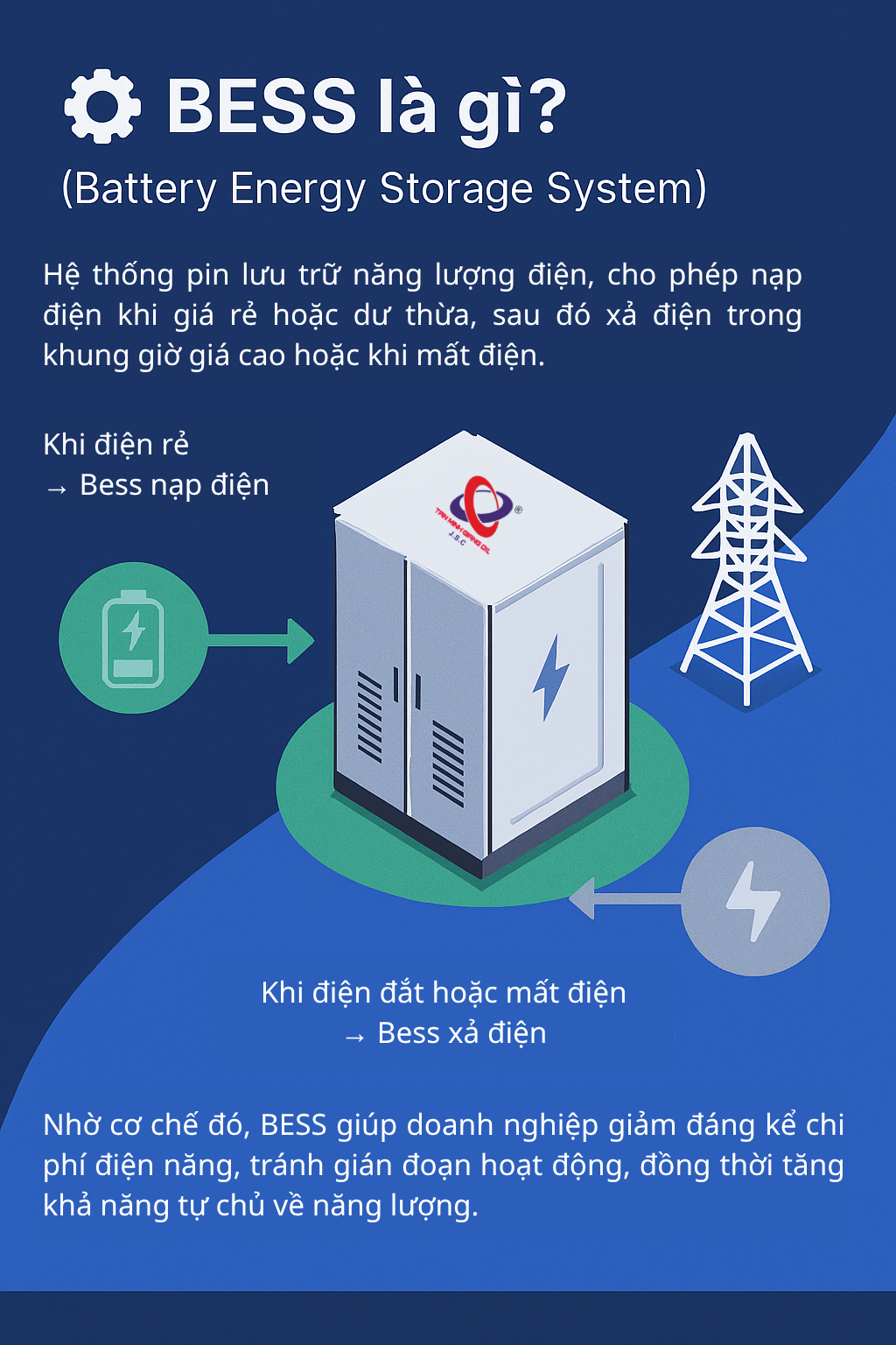 BESS – Giải pháp giúp doanh nghiệp tiết kiệm chi phí điện và ổn định vận hành BESS – Giải pháp giúp doanh nghiệp tiết kiệm chi phí điện và ổn định vận hành