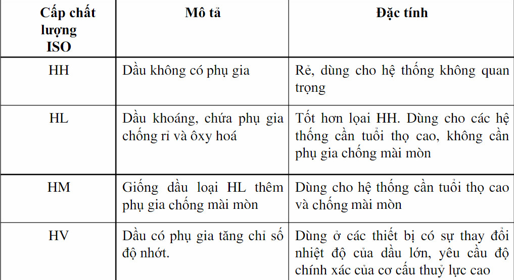 Phân loại dầu thủy lực theo phẩm cấp chất lượng ISO 6743/4 Phân loại dầu thủy lực theo phẩm cấp chất lượng ISO 6743/4