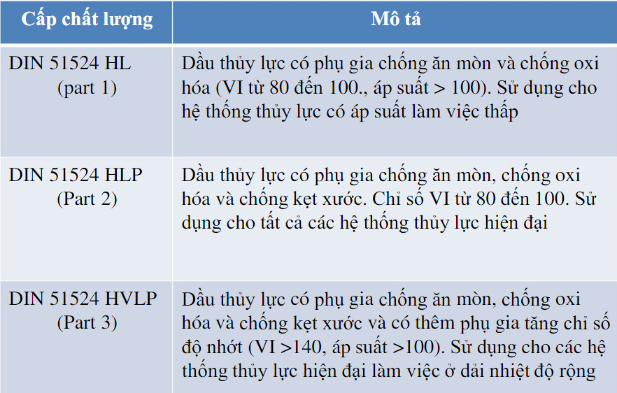 Phân loại dầu thủy lực theo phẩm cấp chất lượng DIN 51524 Phân loại dầu thủy lực theo phẩm cấp chất lượng DIN 51524