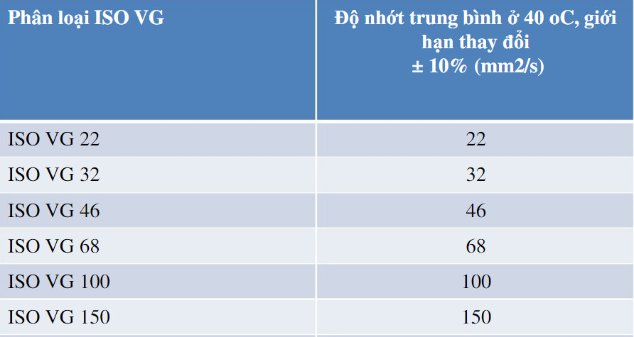 Phân loại dầu thủy lực theo chỉ số độ nhớt ISO 3448 Phân loại dầu thủy lực theo chỉ số độ nhớt ISO 3448