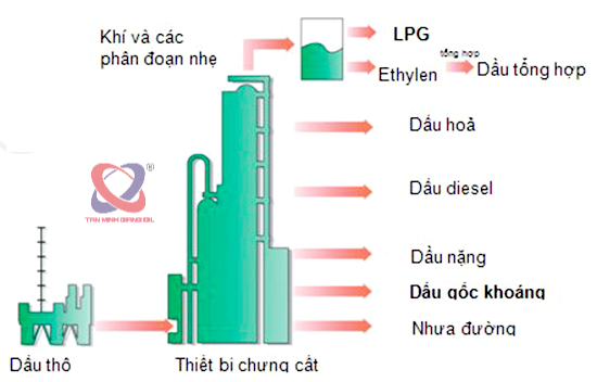 Dầu gốc khoáng thu từ quá trình chưng cất dầu thô Dầu gốc khoáng thu từ quá trình chưng cất dầu thô