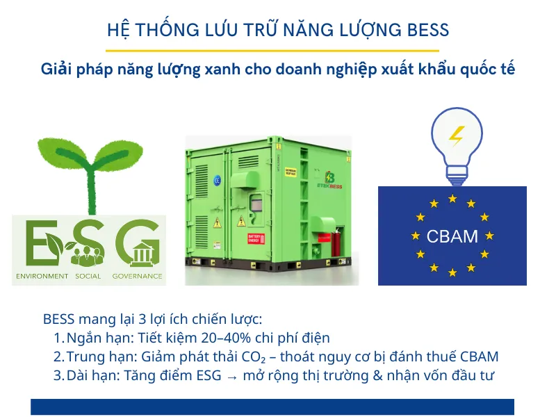 BESS và ESG – Giải pháp năng lượng xanh giúp doanh nghiệp xuất khẩu đáp ứng tiêu chuẩn quốc tế