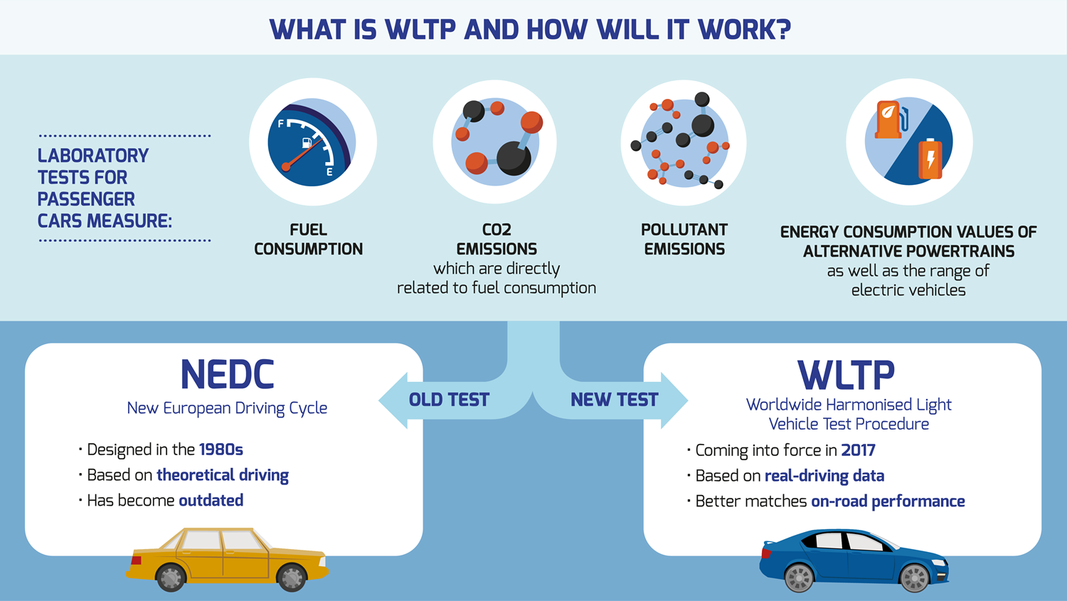 Worldwide Harmonised Light Vehicles Test Procedure (WLTP) Worldwide Harmonised Light Vehicles Test Procedure (WLTP)