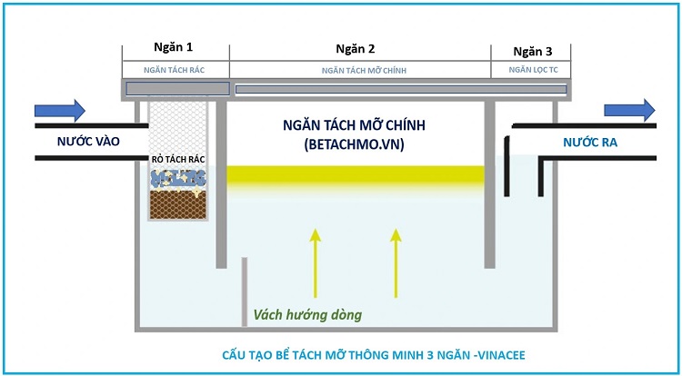 Nguyên lí hoạt động cơ bản bể tách mỡ Nguyên lí hoạt động cơ bản bể tách mỡ