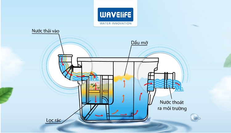 Nguyên lí hoat động thùng tách mỡ Nguyên lí hoat động thùng tách mỡ