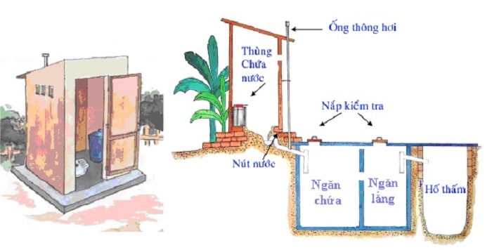 Bể phốt 3 ngăn thường sử dụng hiện nay Bể phốt 3 ngăn thường sử dụng hiện nay