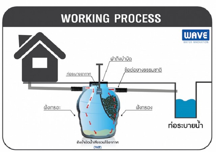Hệ thống lắp đặt Bồn tự hoại Hệ thống lắp đặt Bồn tự hoại