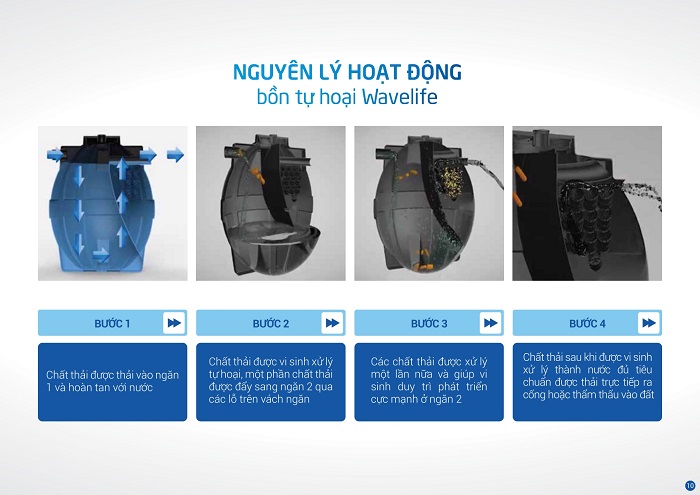 Nguyên lí hoạt động Bồn tự hoại Wavelife Nguyên lí hoạt động Bồn tự hoại Wavelife
