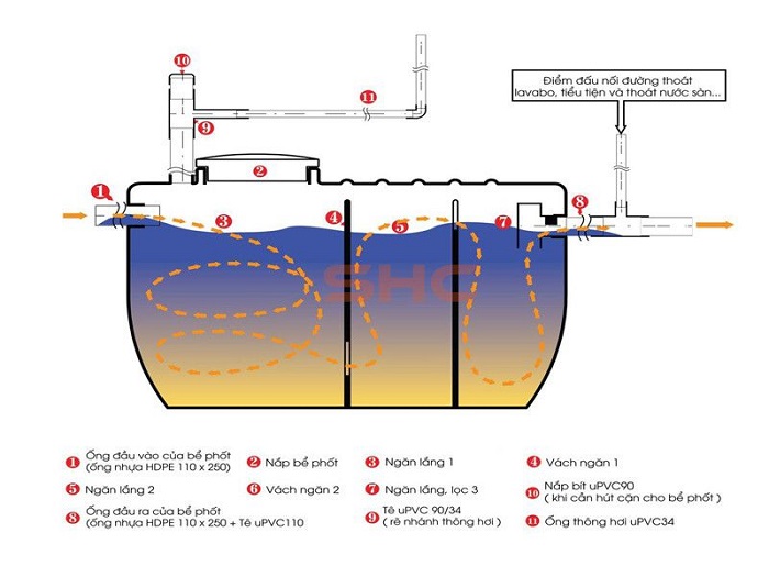 Bể phốt nhựa Bể phốt nhựa