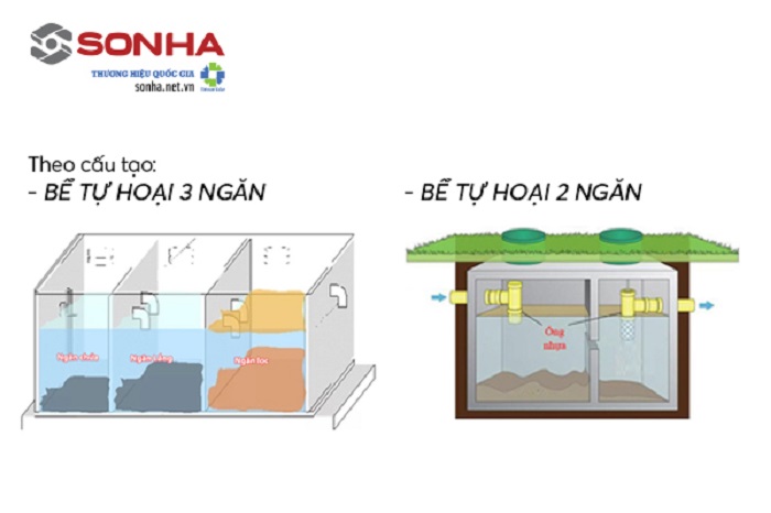 Cấu tạo Bồn tự hoại 3 ngăn và 2 ngăn Cấu tạo Bồn tự hoại 3 ngăn và 2 ngăn