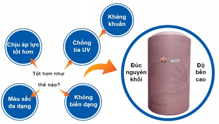 công nghệ tiên tiến trong bồn nước nhựa kháng khuẩn công nghệ tiên tiến trong bồn nước nhựa kháng khuẩn