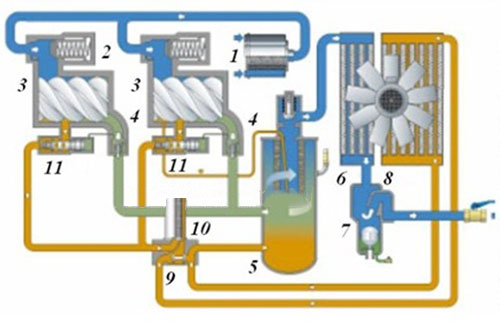 máy nén khí 2 cấp