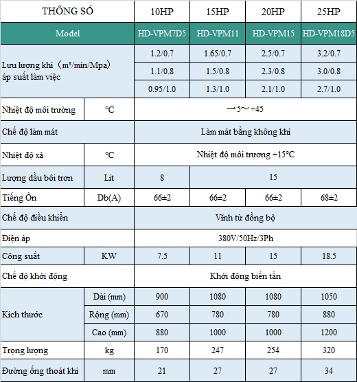 thông số máy nén khí biến tần 10HP