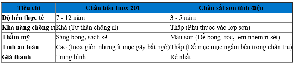 Bảng So Sánh Chân INOX 201 Và Chân Sắt Sơn Tĩnh Điện