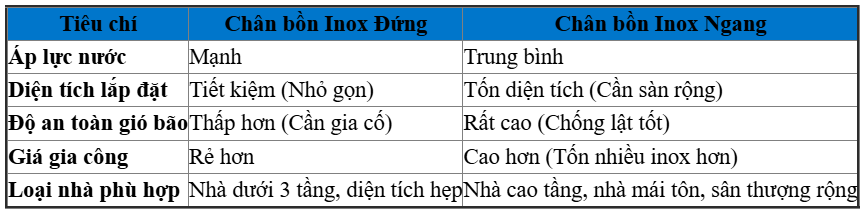 Bảng So Sánh Chi Tiết Chân Bồn Đứng Và Ngang