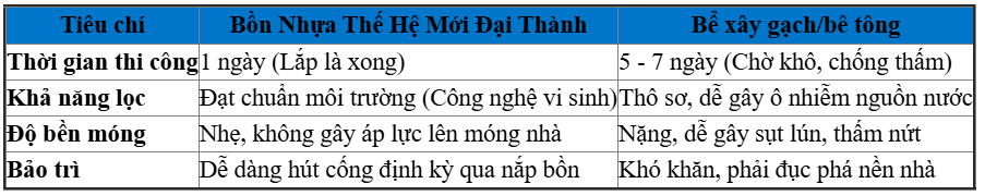 Bảng So Sánh Bồn Nhựa Thế Hệ Mới Với Bồn Tự Hoại Truyền Thống