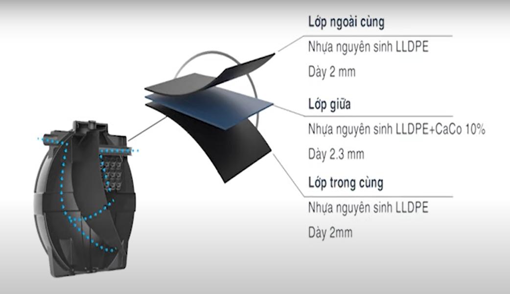 Bồn nhựa tự hoại thông minh thiết kế 3 lớp vững chắc Bồn nhựa tự hoại thông minh thiết kế 3 lớp vững chắc