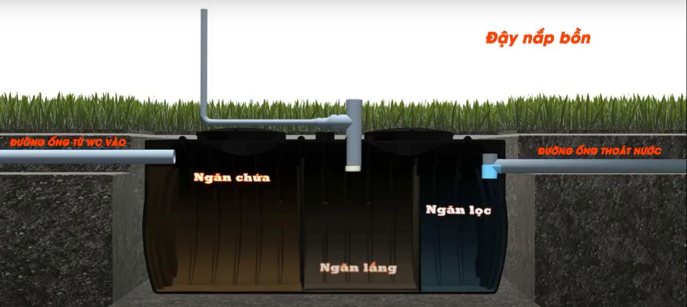 Bồn nhựa tự hoại thông minh thiết kế 3 ngăn chứa đảm bảo nước thải đạt tiêu chuẩn Bồn nhựa tự hoại thông minh thiết kế 3 ngăn chứa đảm bảo nước thải đạt tiêu chuẩn