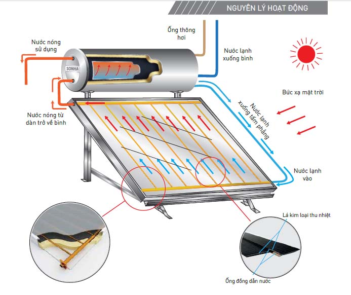 Sơ đồ nguyên lý hoạt động của Thái dương năng tấm phẳng Flat Gold. Sơ đồ nguyên lý hoạt động của Thái dương năng tấm phẳng Flat Gold.