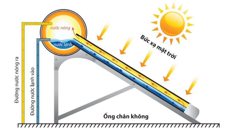 Nước nóng trong bình tăng lên nhờ hấp thụ ánh nắng mặt trời.