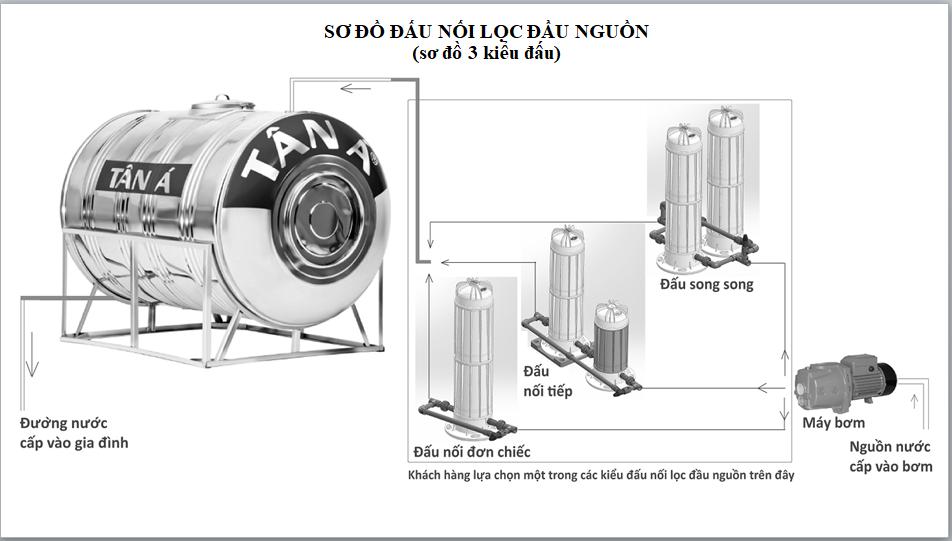 Sơ đồ lắp đặt bộ lọc nước đầu nguồn. Sơ đồ lắp đặt bộ lọc nước đầu nguồn.