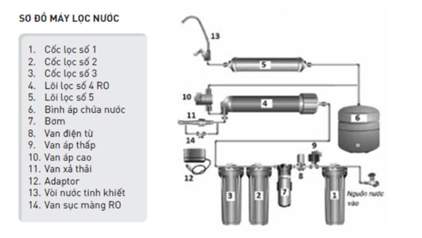 Sơ đồ máy lọc nước RO Sơn Hà mới Sơ đồ máy lọc nước RO Sơn Hà mới