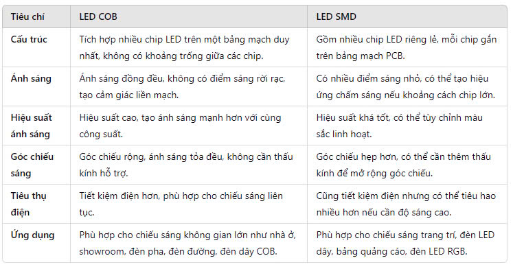 Bảng so sánh giữa đèn LED COB (Chip-on-Board) và LED SMD (Surface Mounted Device)