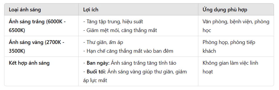 Bộ đèn LED thanh ray Philips ST034T LED17 20W lợi ích sử dụng