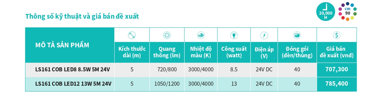 Bảng thông số kỹ thuật về đèn LED dây Philips LS161 COB LED8