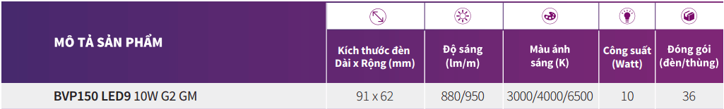 Bảng thông số kỹ thuật của đèn pha LED Philips BVP150 LED9/CW 220-240V 10W G2 GM IP65 6500K Bảng thông số kỹ thuật của đèn pha LED Philips BVP150 LED9/CW 220-240V 10W G2 GM IP65 6500K