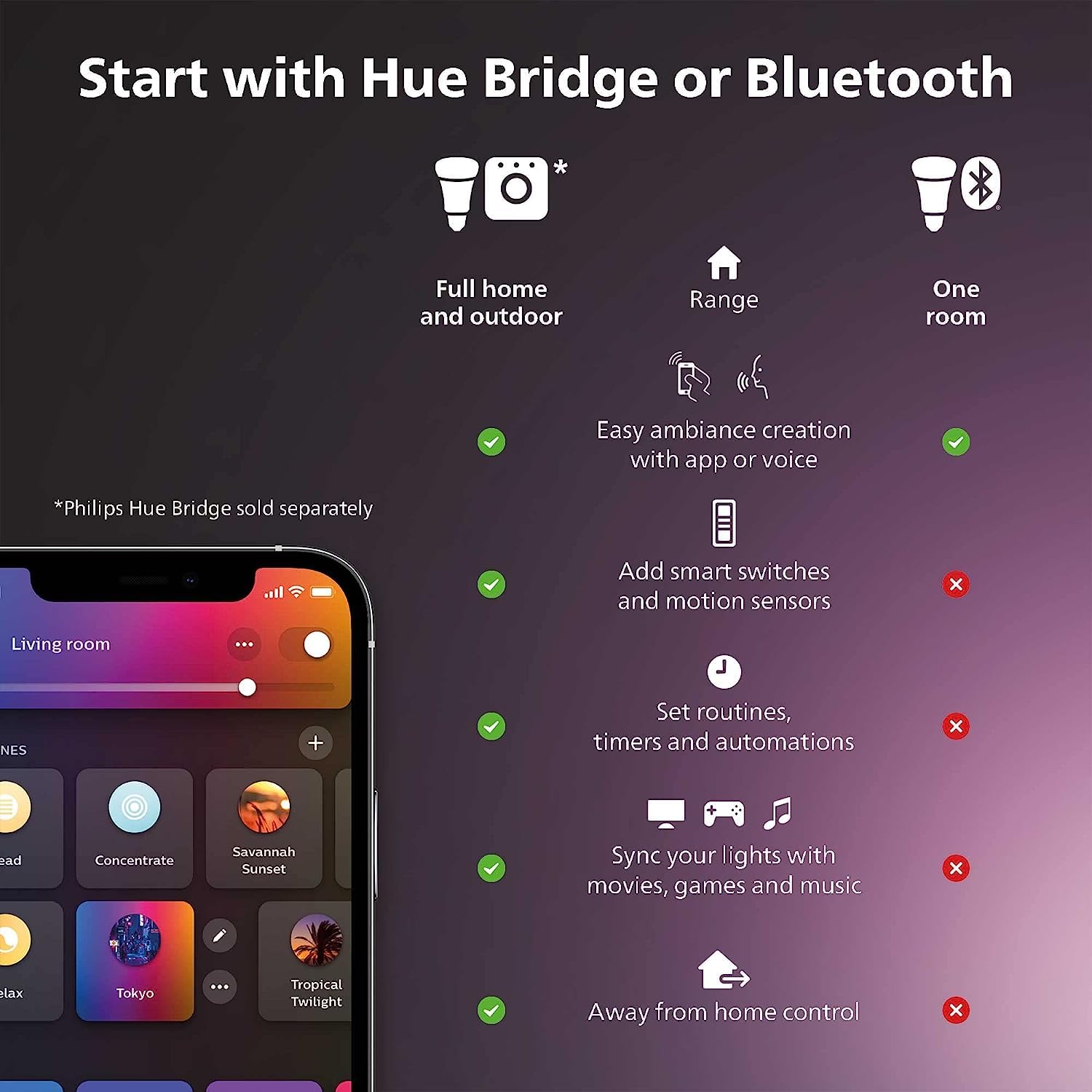 Công nghệ chiếu sáng Philips Hue