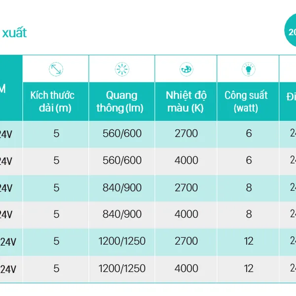✨ Tái định nghĩa không gian: Khám phá Đèn trang trí LED dây Philips DLI320 5M 8W/M 4000K 900LM 24V – Nâng tầm đẳng cấp từng khoảnh khắc.