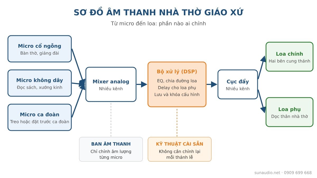 Sơ đồ âm thanh nhà thờ giáo xứ từ micro, mixer, bộ xử lý, cục đẩy đến loa chính và loa phụ