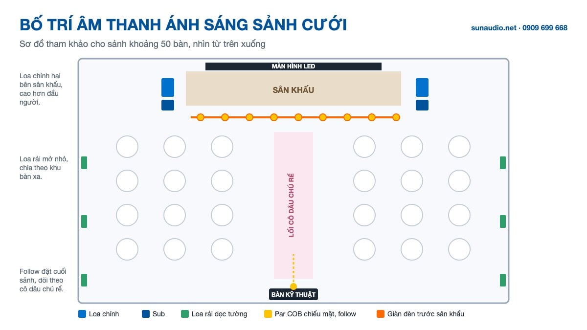 Sơ đồ bố trí âm thanh ánh sáng sảnh tiệc cưới: loa chính, loa rải, đèn và màn hình LED