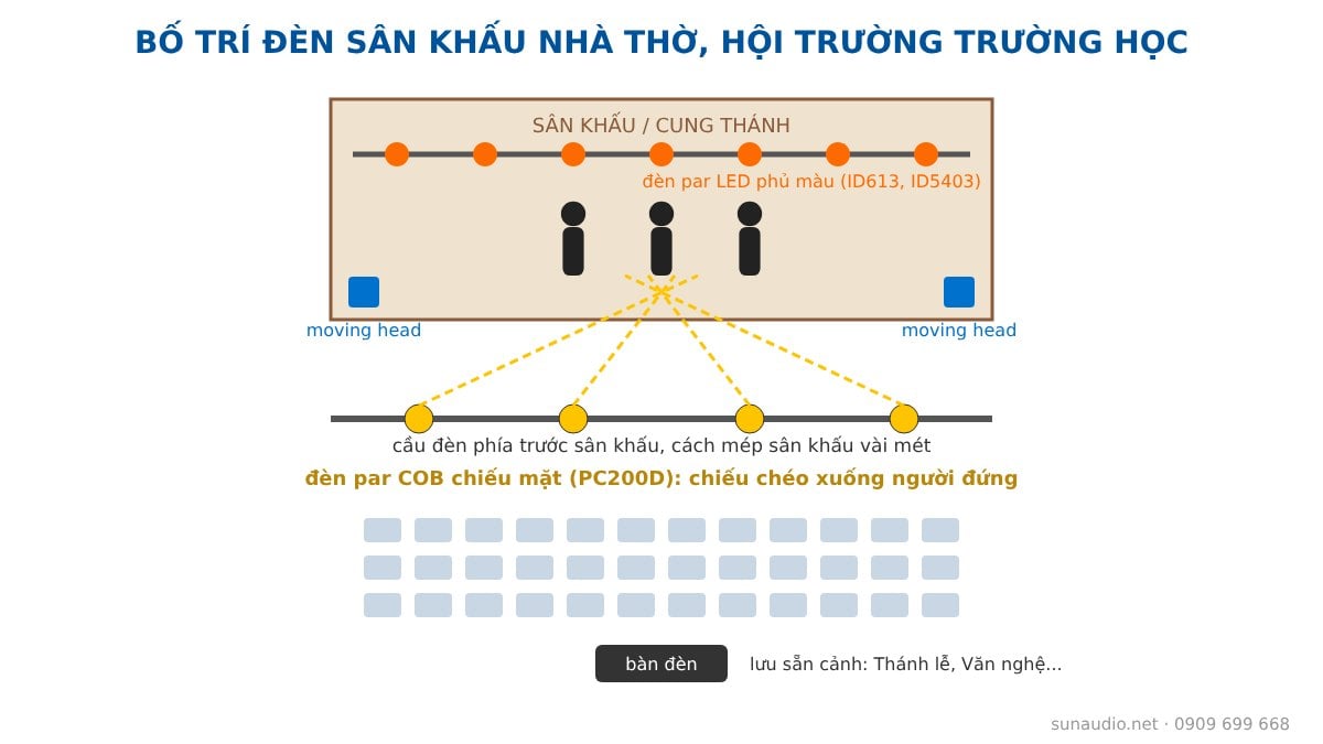 Sơ đồ bố trí đèn sân khấu nhà thờ, hội trường trường học: đèn chiếu mặt phía trước, đèn phủ màu, moving head hai bên