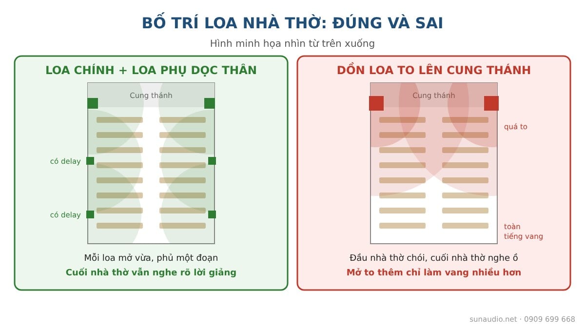 Bố trí loa nhà thờ đúng và sai: loa chính cùng loa phụ dọc thân so với dồn loa to lên cung thánh