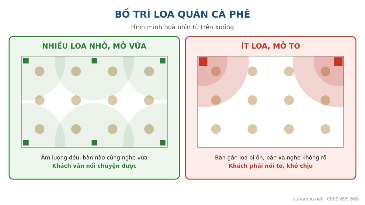 Bố trí loa quán cà phê đúng và sai: nhiều loa nhỏ mở vừa so với ít loa mở to