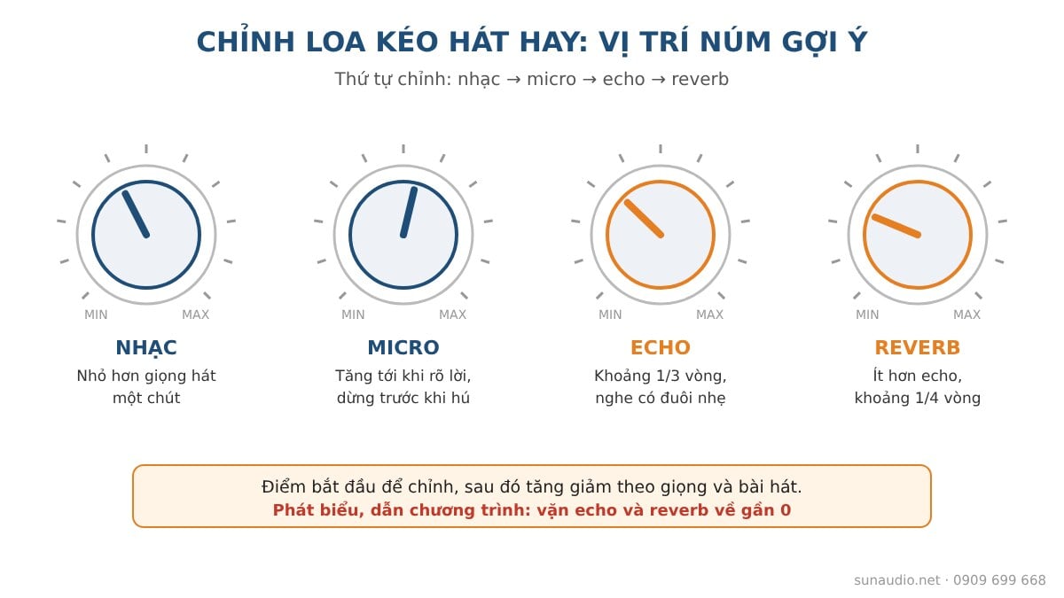 Cách chỉnh loa kéo hát hay: vị trí núm nhạc, micro, echo và reverb gợi ý