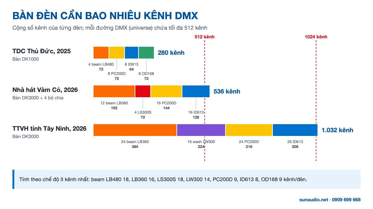 Cách tính số kênh DMX cho dàn đèn sân khấu theo số đèn