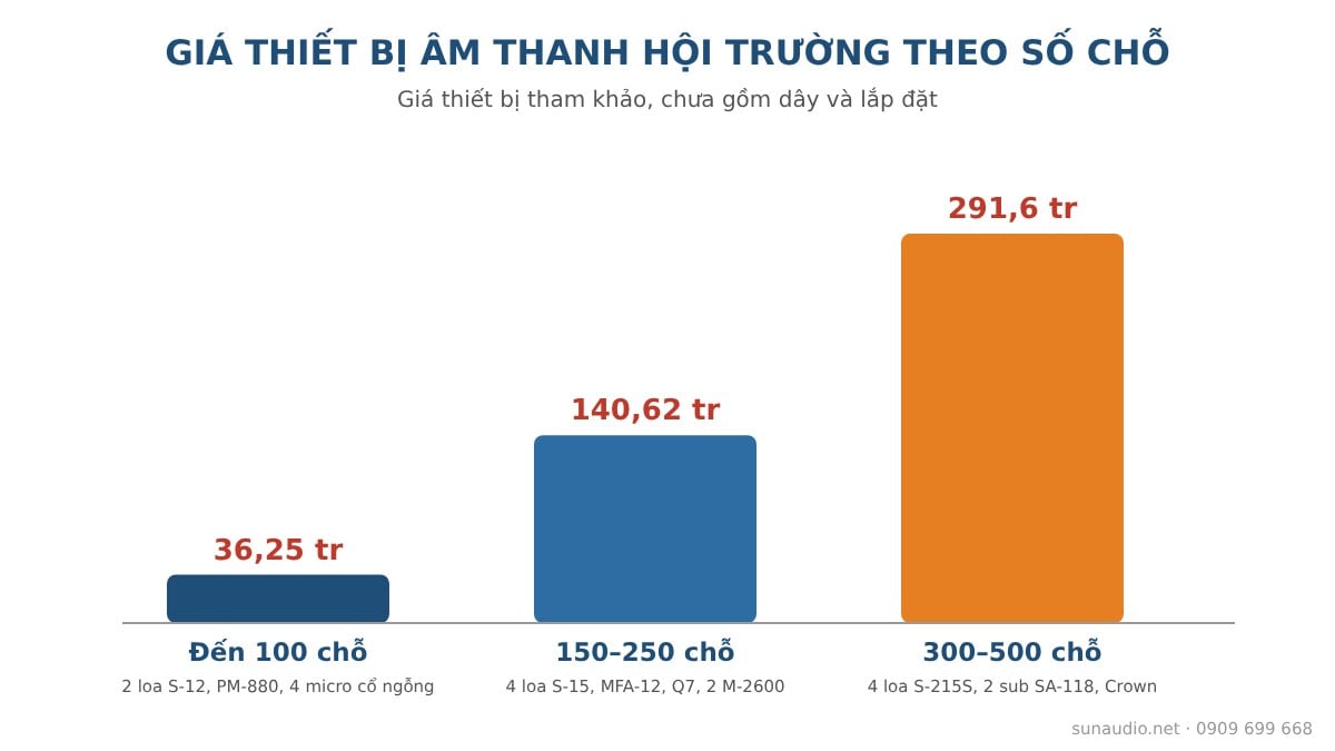 Giá thiết bị âm thanh hội trường theo số chỗ ngồi